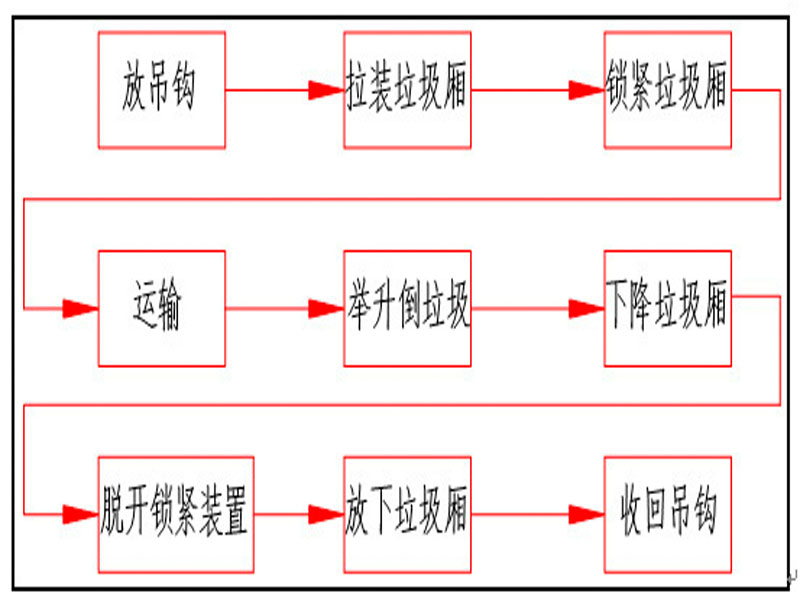 程力集團(tuán)鉤臂垃圾車又被稱之為拉臂式垃圾車的工作流程是怎樣的？