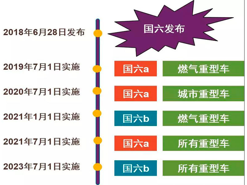 目前國(guó)六專用汽車對(duì)于很多朋友來說是不是就意味著國(guó)五不能上路了？